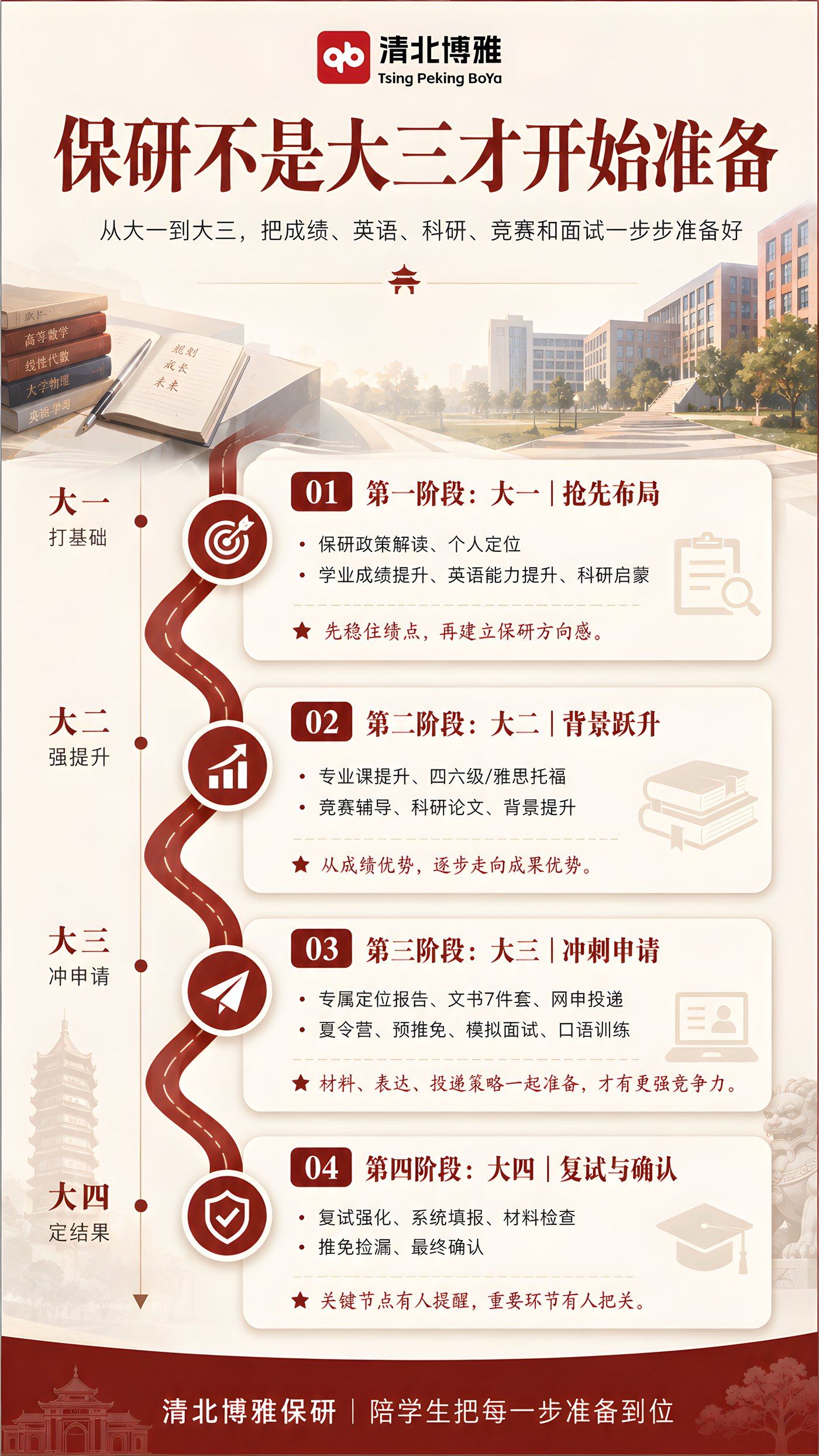 先保研大一到大三成长计划海报